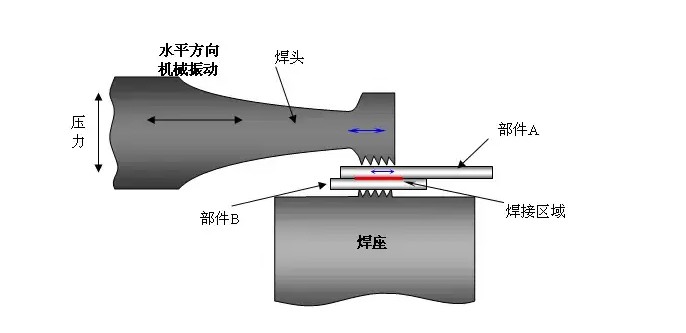 超聲波焊接原理——武漢力翼機(jī)械設(shè)備有限公司